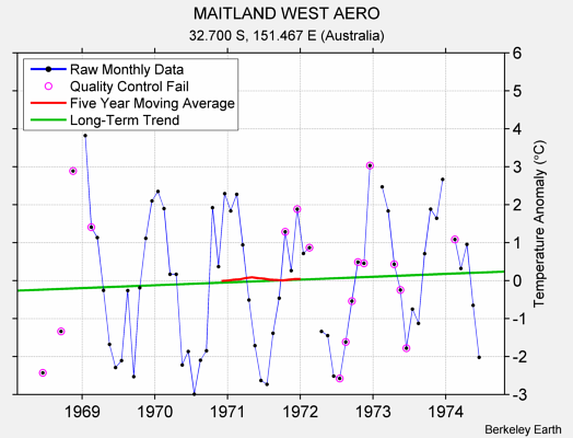 MAITLAND WEST AERO Raw Mean Temperature