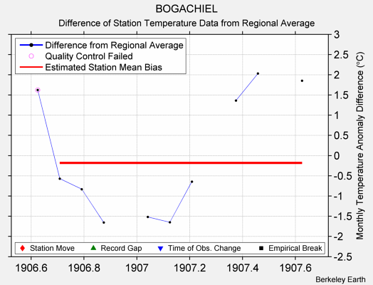 BOGACHIEL difference from regional expectation