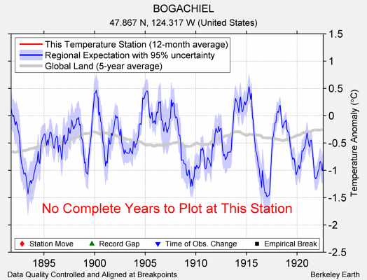 BOGACHIEL comparison to regional expectation