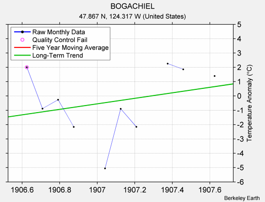 BOGACHIEL Raw Mean Temperature