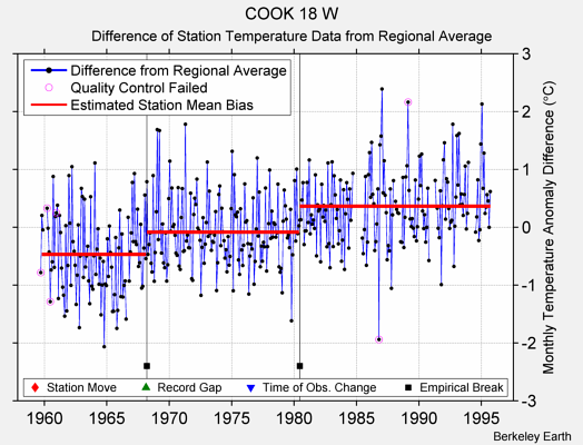 COOK 18 W difference from regional expectation