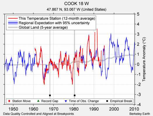 COOK 18 W comparison to regional expectation