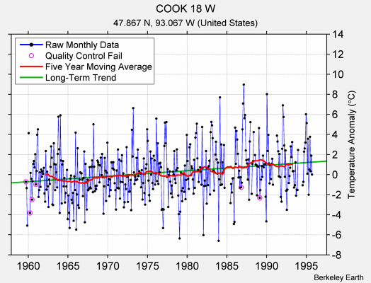 COOK 18 W Raw Mean Temperature