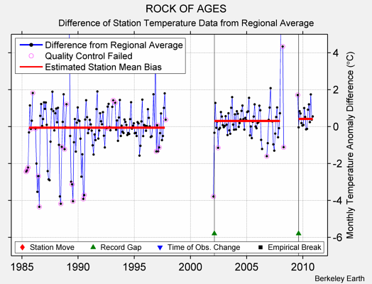 ROCK OF AGES difference from regional expectation