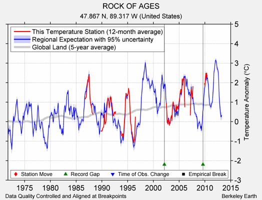 ROCK OF AGES comparison to regional expectation