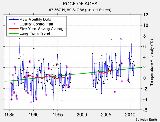 ROCK OF AGES Raw Mean Temperature