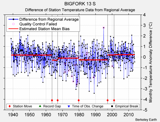 BIGFORK 13 S difference from regional expectation