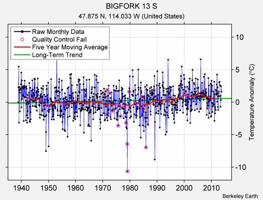 BIGFORK 13 S Raw Mean Temperature