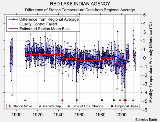 RED LAKE INDIAN AGENCY difference from regional expectation