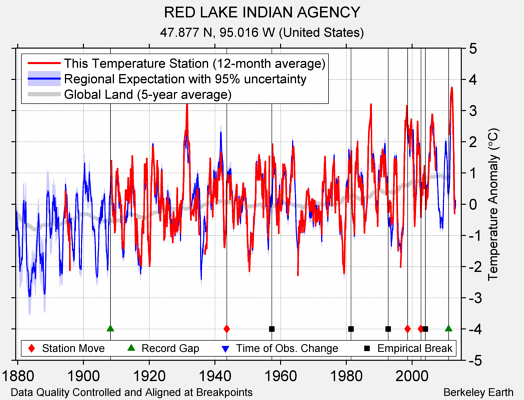 RED LAKE INDIAN AGENCY comparison to regional expectation