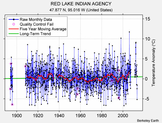 RED LAKE INDIAN AGENCY Raw Mean Temperature