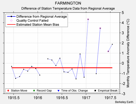 FARMINGTON difference from regional expectation