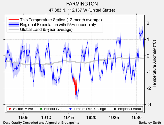 FARMINGTON comparison to regional expectation