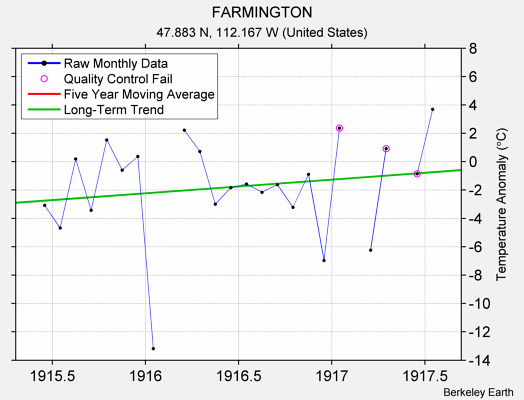 FARMINGTON Raw Mean Temperature