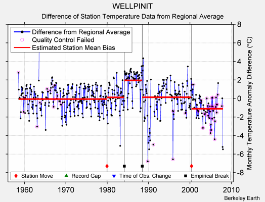 WELLPINIT difference from regional expectation