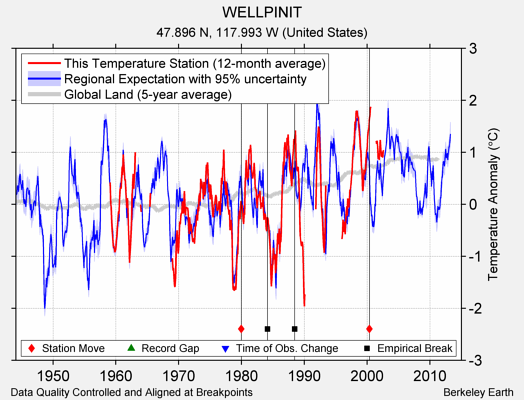 WELLPINIT comparison to regional expectation