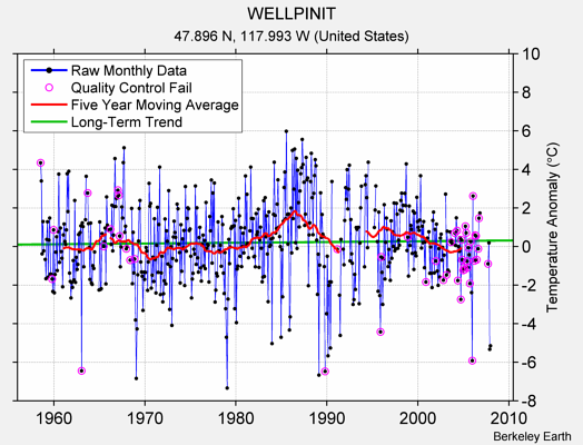 WELLPINIT Raw Mean Temperature