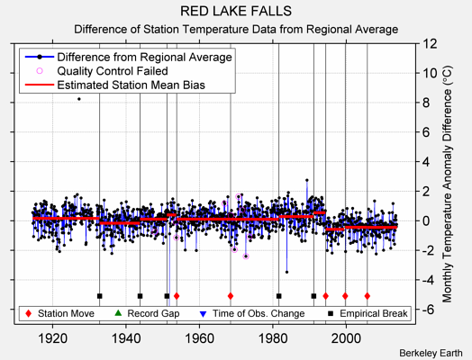 RED LAKE FALLS difference from regional expectation