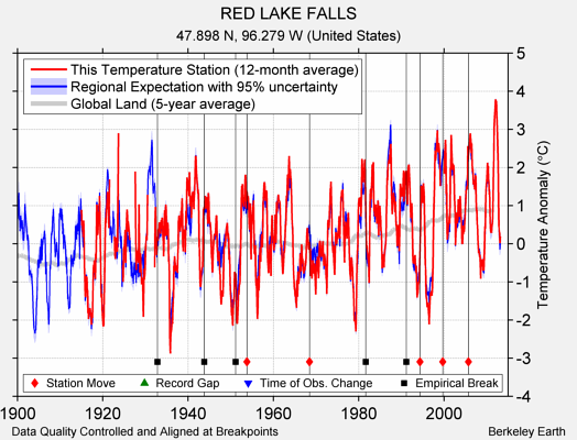 RED LAKE FALLS comparison to regional expectation