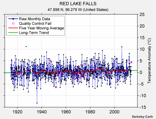 RED LAKE FALLS Raw Mean Temperature