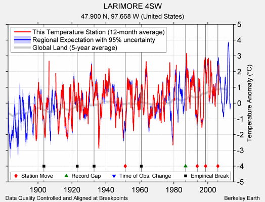 LARIMORE 4SW comparison to regional expectation