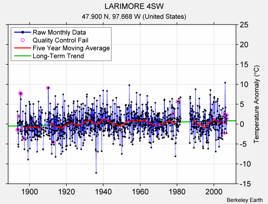 LARIMORE 4SW Raw Mean Temperature