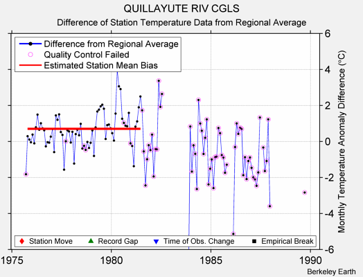 QUILLAYUTE RIV CGLS difference from regional expectation