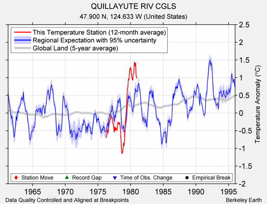 QUILLAYUTE RIV CGLS comparison to regional expectation