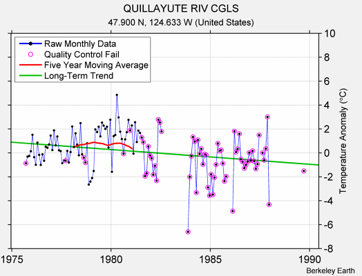 QUILLAYUTE RIV CGLS Raw Mean Temperature