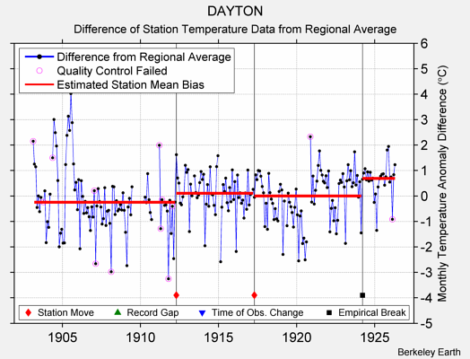 DAYTON difference from regional expectation