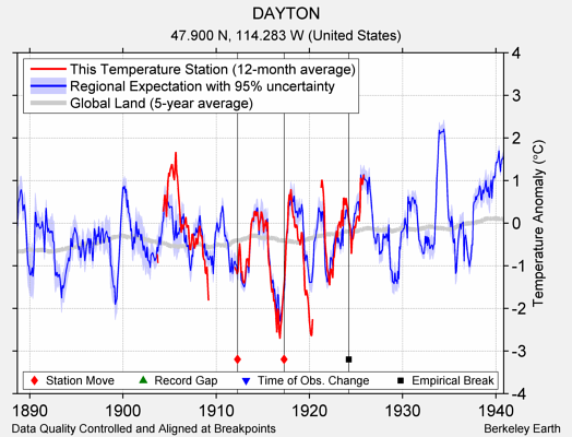 DAYTON comparison to regional expectation