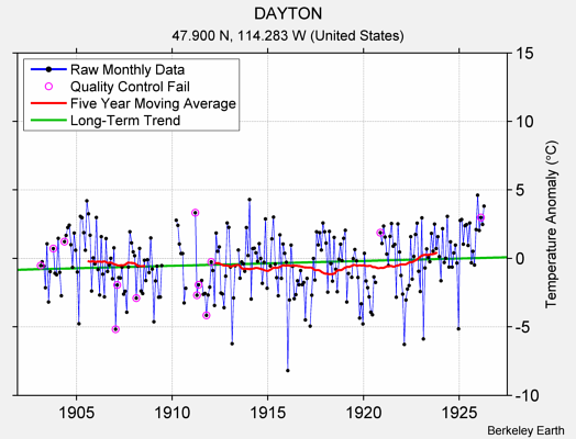 DAYTON Raw Mean Temperature