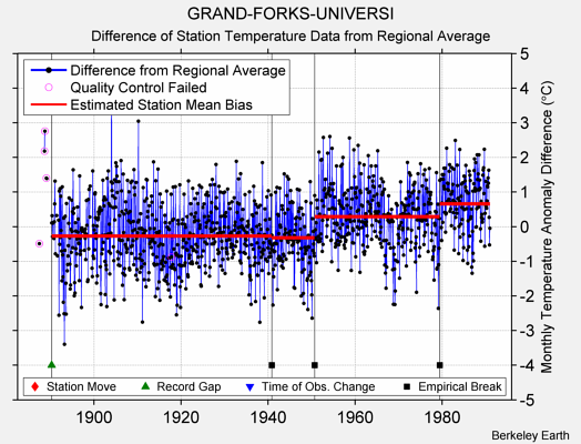 GRAND-FORKS-UNIVERSI difference from regional expectation