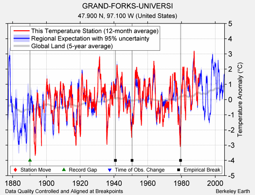 GRAND-FORKS-UNIVERSI comparison to regional expectation