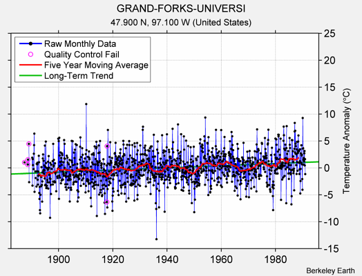 GRAND-FORKS-UNIVERSI Raw Mean Temperature