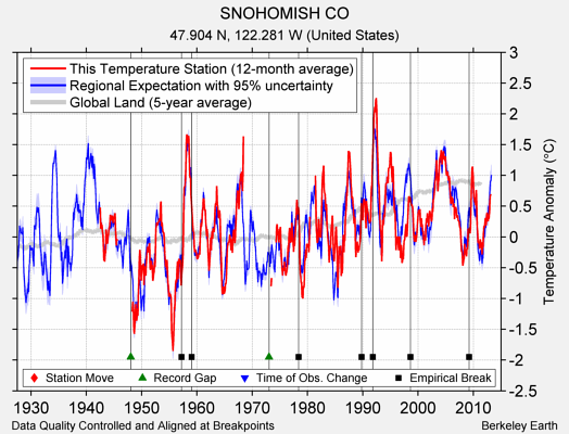 SNOHOMISH CO comparison to regional expectation