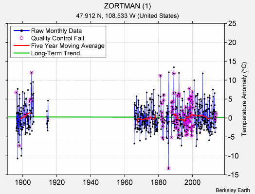 ZORTMAN (1) Raw Mean Temperature