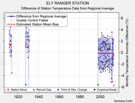 ELY RANGER STATION difference from regional expectation