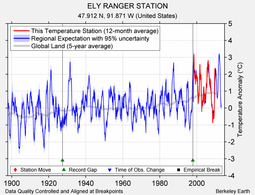 ELY RANGER STATION comparison to regional expectation