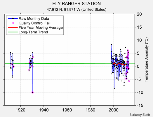 ELY RANGER STATION Raw Mean Temperature