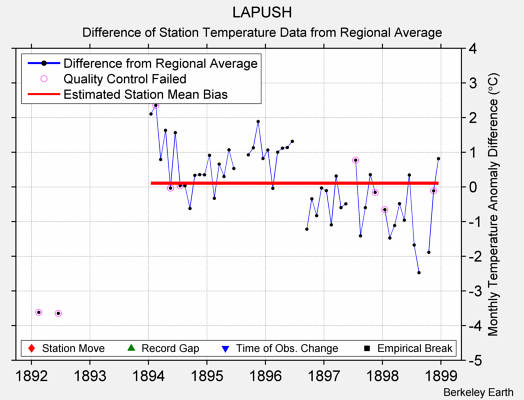 LAPUSH difference from regional expectation