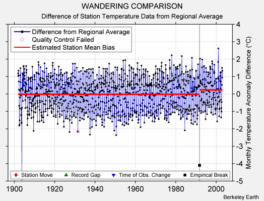 WANDERING COMPARISON difference from regional expectation