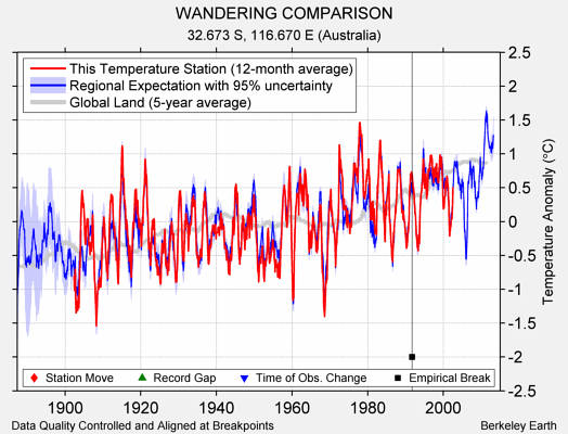 WANDERING COMPARISON comparison to regional expectation