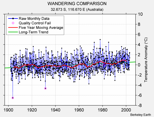 WANDERING COMPARISON Raw Mean Temperature