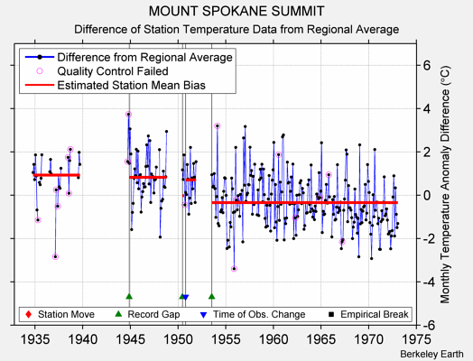 MOUNT SPOKANE SUMMIT difference from regional expectation