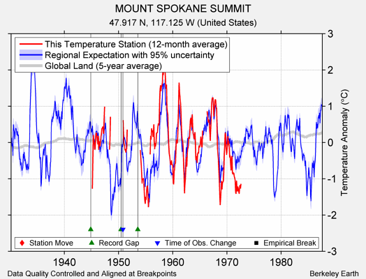 MOUNT SPOKANE SUMMIT comparison to regional expectation