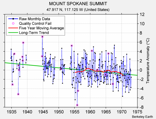 MOUNT SPOKANE SUMMIT Raw Mean Temperature