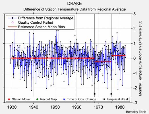 DRAKE difference from regional expectation