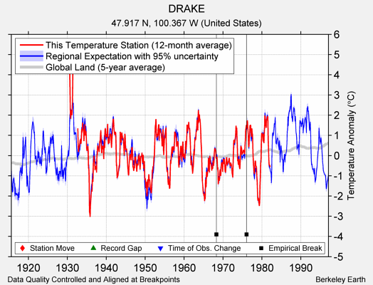 DRAKE comparison to regional expectation