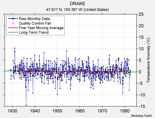 DRAKE Raw Mean Temperature